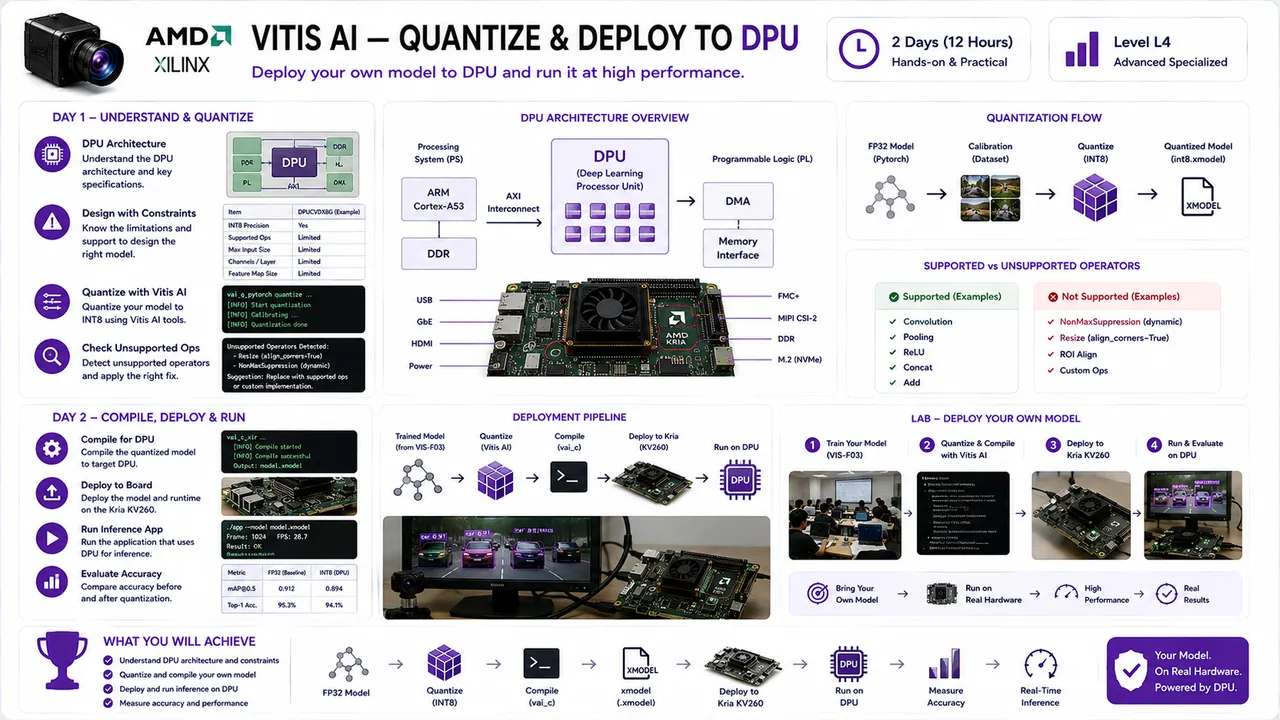 FPG-02 — Vitis AI — Quantize & Deploy to DPU